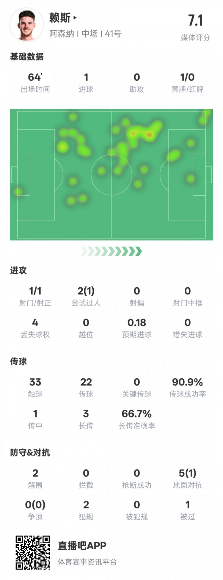 賴斯本場(chǎng)數(shù)據(jù)：1進(jìn)球2解圍&傳球成功率90.9%，評(píng)分7.1