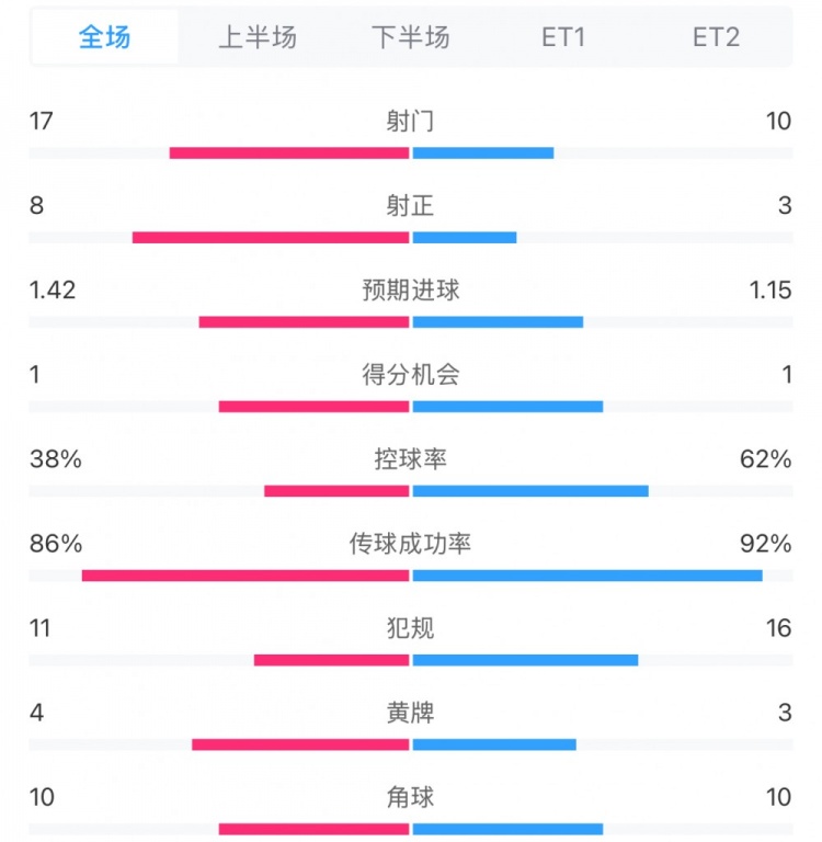 馬競1-0皇馬兩隊(duì)數(shù)據(jù)：射門17-10，射正8-3，控球率38%-62%