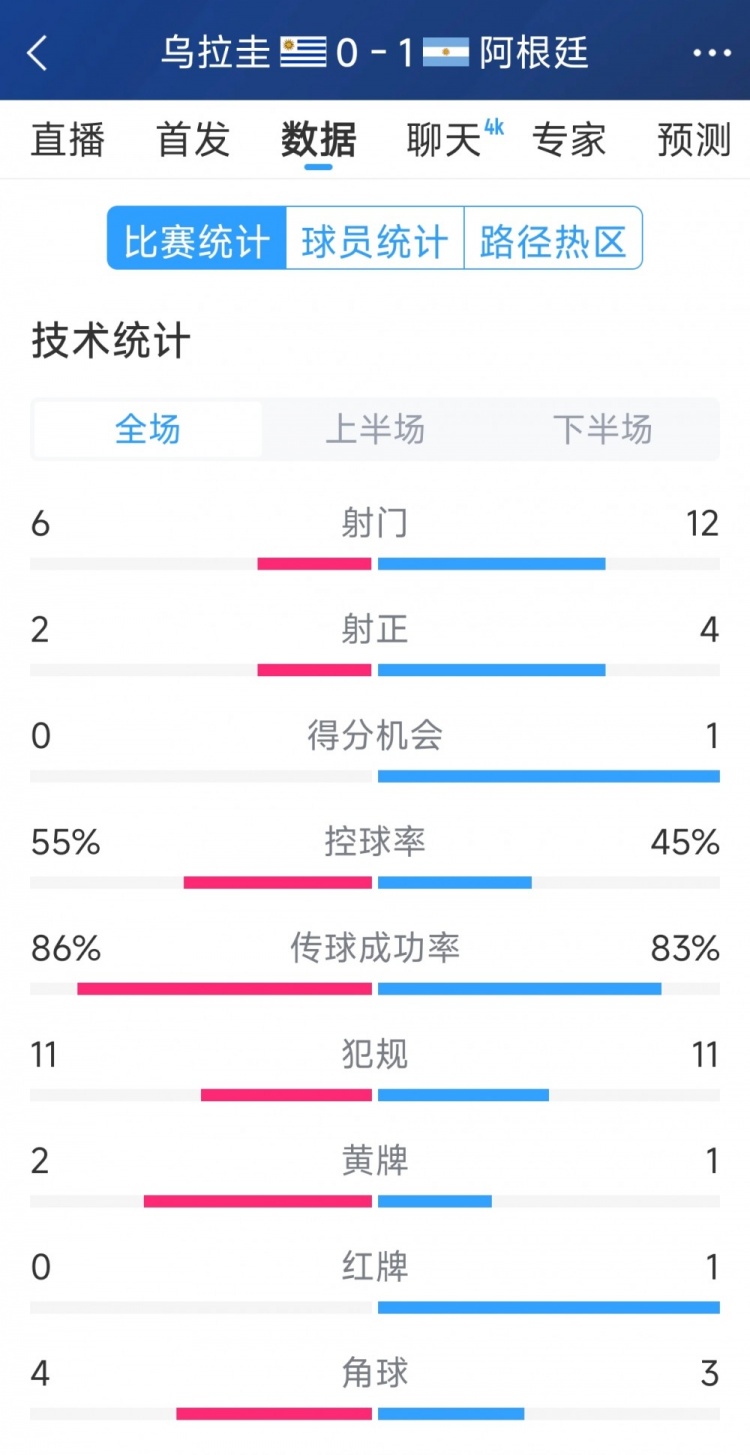 阿根廷1-0烏拉圭全場數(shù)據(jù)：射門12-6，射正4-2，得分機會1-0