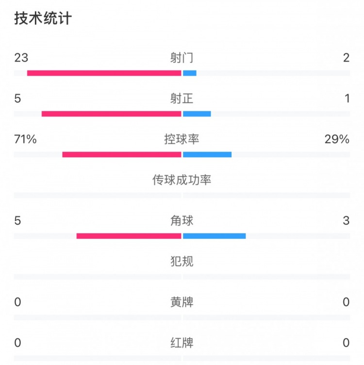 這就是足球！浦和女足射門23比2占?jí)旱剐詢?yōu)勢(shì)，武漢女足點(diǎn)球晉級(jí)