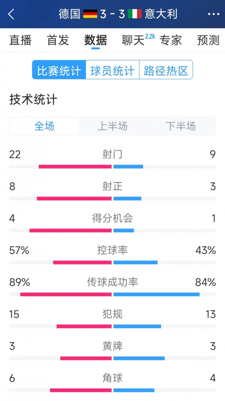 進球大戰(zhàn)！德國3-3意大利全場數(shù)據(jù)：射門22-9，射正8-3