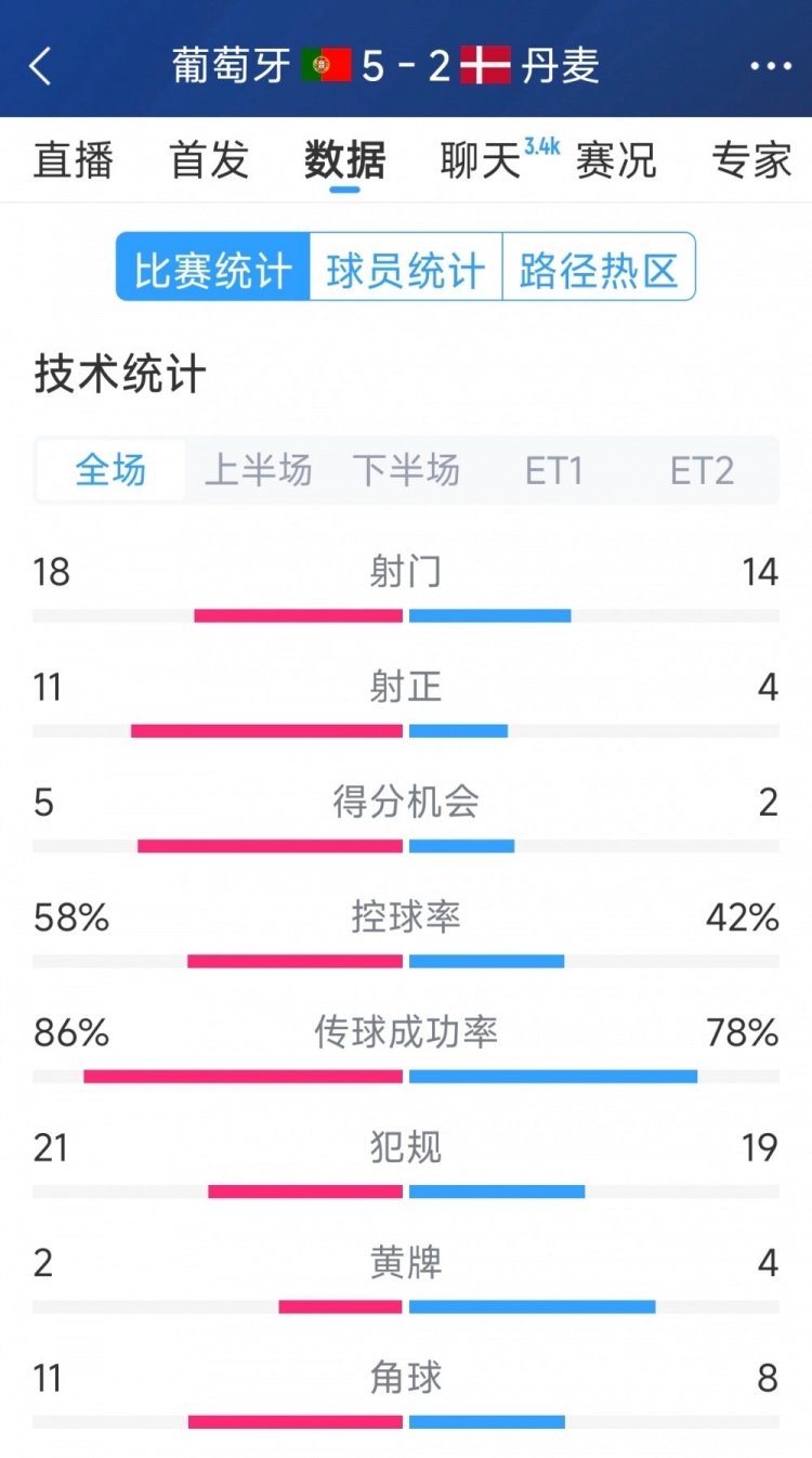 葡萄牙5-2丹麥120分鐘數(shù)據(jù)：射門18-14，射正11-4