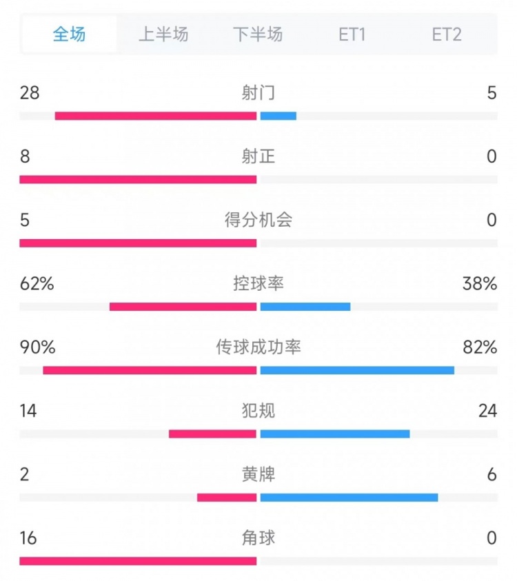 法國vs克羅地亞數(shù)據(jù)：射門28比5、射正8比0、角球16比0