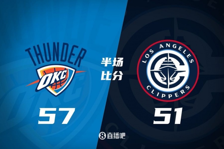 各打一節(jié)好球！快船半場(chǎng)51-57雷霆 哈登6中1得7+4+4&SGA17分6助