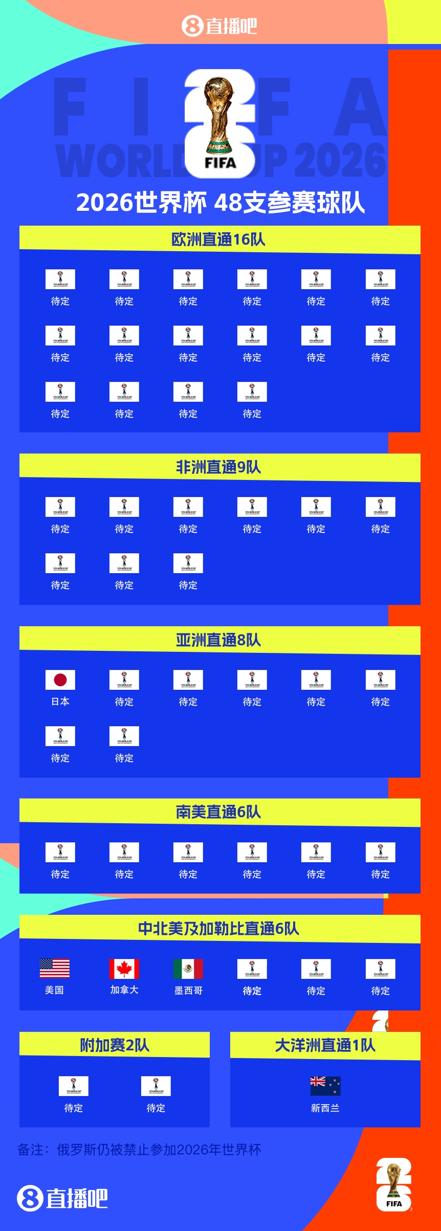 FIFA排名只高國足1位！新西蘭直通2026世界杯，東道主外第二隊