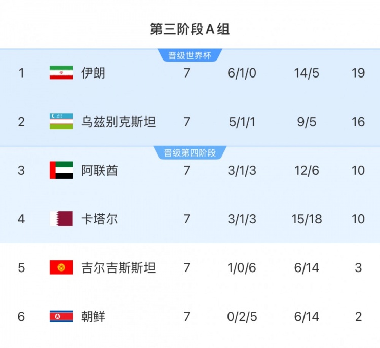 本輪對陣烏茲別克斯坦隊，伊朗隊只要拿1分即可獲得世界杯資格