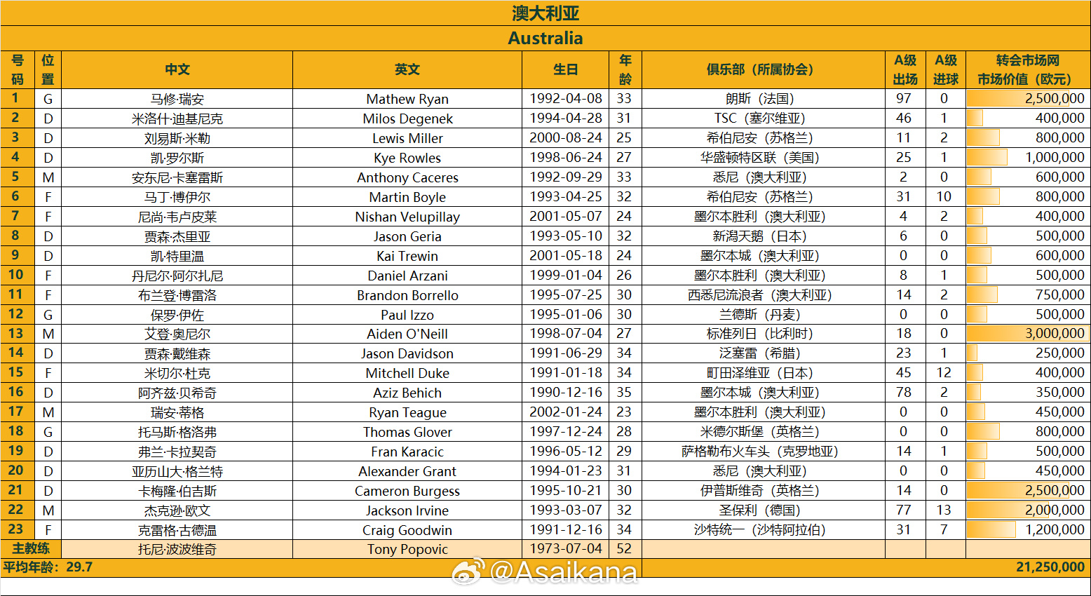 澳大利亞戰(zhàn)國(guó)足23人名單：古德溫、杜克入選，身價(jià)2125萬(wàn)歐