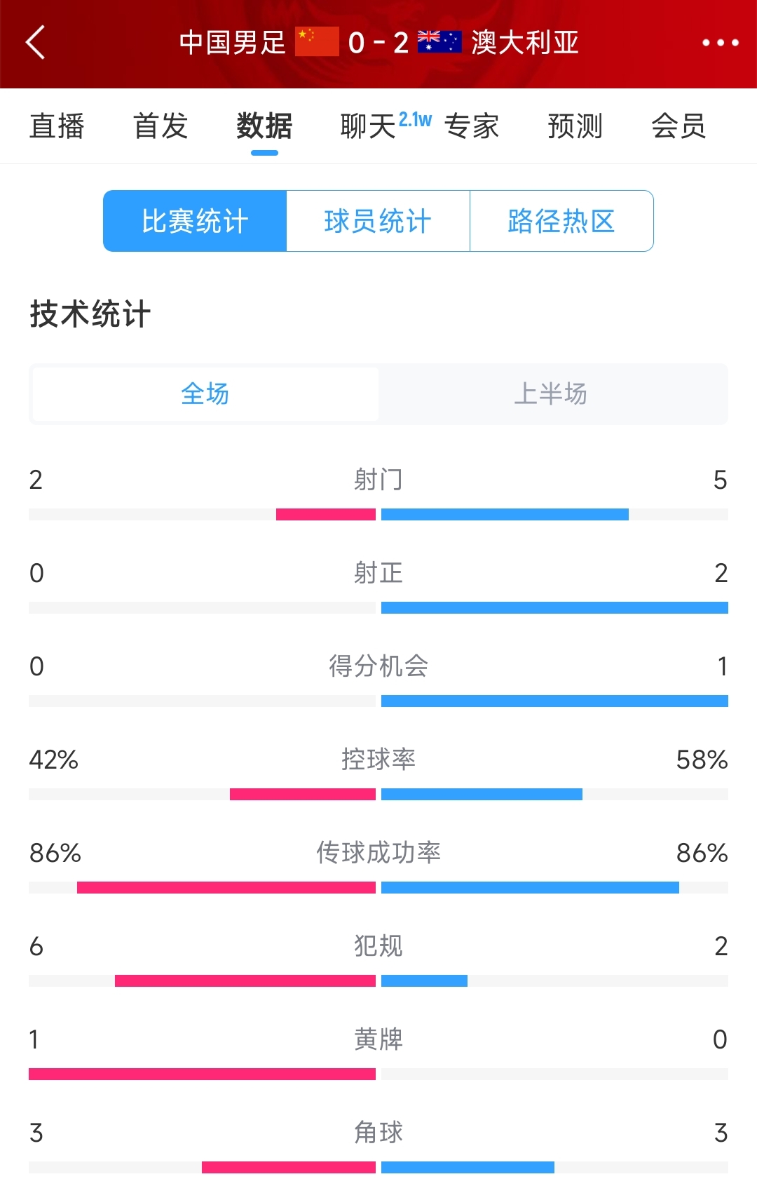 2次致命失誤！國足0-2澳大利亞半場數(shù)據(jù)：射門2-5，射正0-2