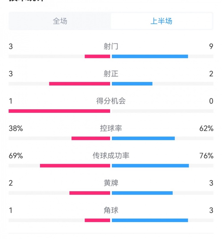 泰山1-3梅州半場數(shù)據(jù)：射門9-3，射正3-3，控球率62%-38%