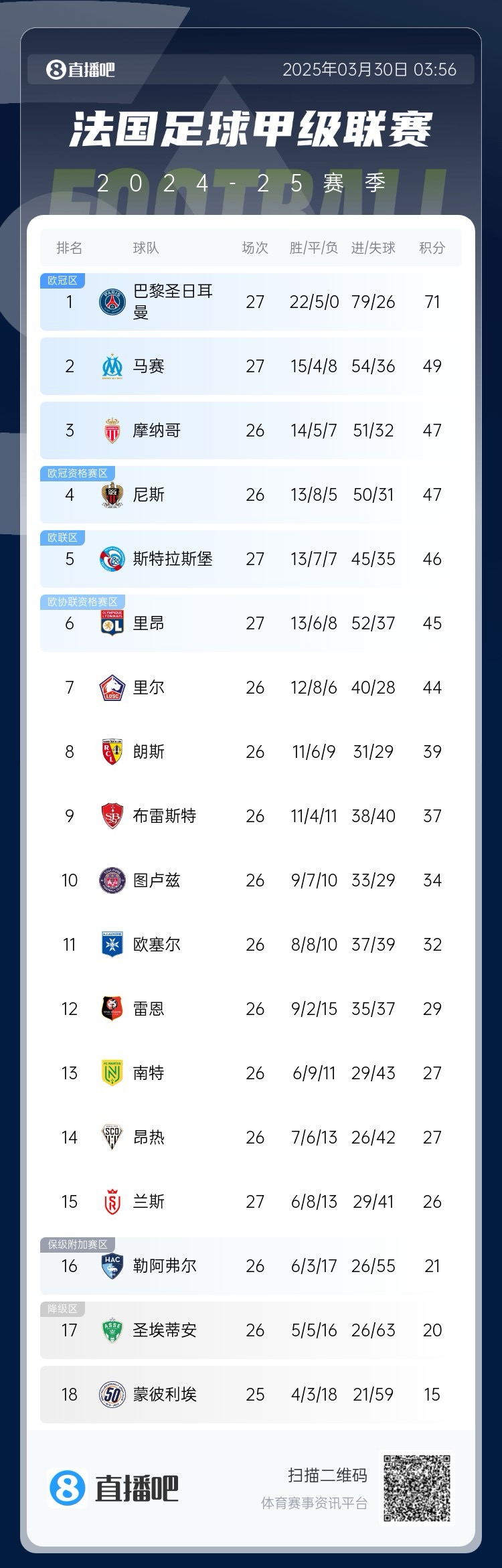 能實(shí)現(xiàn)嗎？稍后若摩納哥戰(zhàn)平尼斯，巴黎將提前7輪奪法甲冠軍