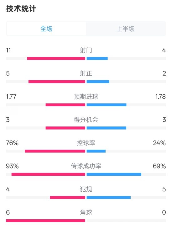 皇馬半場1-2萊加內(nèi)斯數(shù)據(jù)：射門11-4，射正5-2，控球率76%-24%