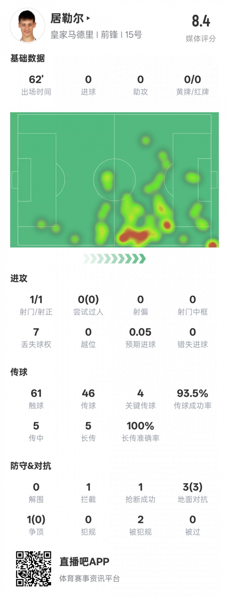 居勒爾本場數(shù)據(jù)：1造點4關(guān)鍵傳球&傳球成功率93.5%，評分8.4