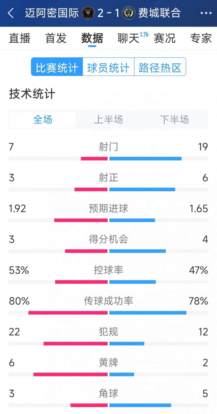 效率占優(yōu)！邁阿密國際2-1費城聯(lián)合全場數(shù)據(jù)：射門7-19，射正3-6