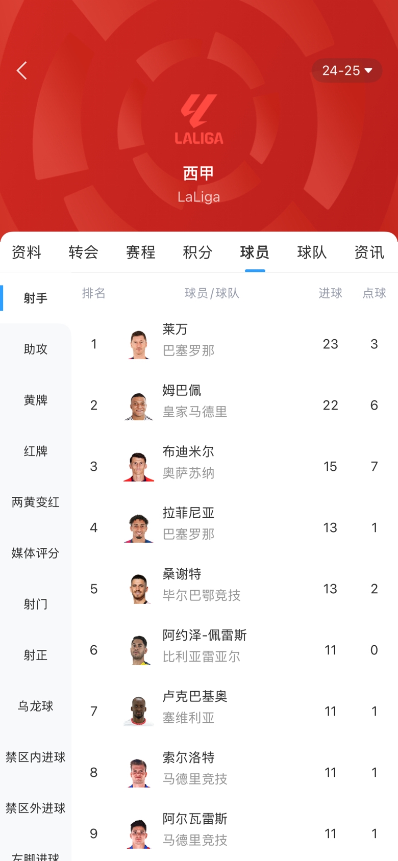 白熱化！西甲金靴最新賠率：萊萬(wàn)1.9、姆巴佩2.0，兩人僅差1球！