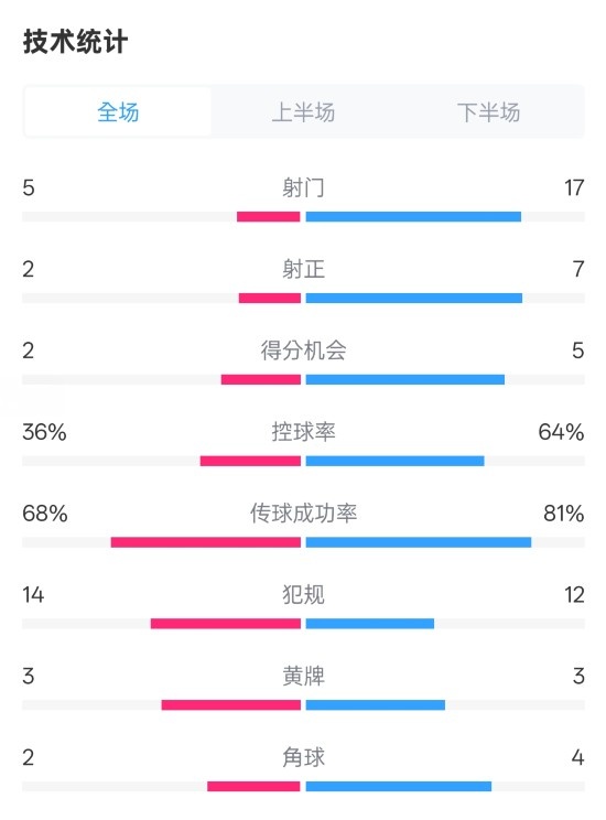 伯恩茅斯1-2曼城全場數(shù)據(jù)：射門5-17，射正2-7，控球率36%-64%